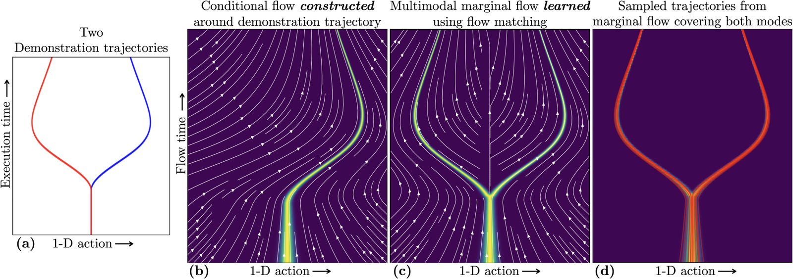 Streaming Flow Policy: Simplifying diffusion/flow-matching policies by treating action trajectories as flow trajectories figure