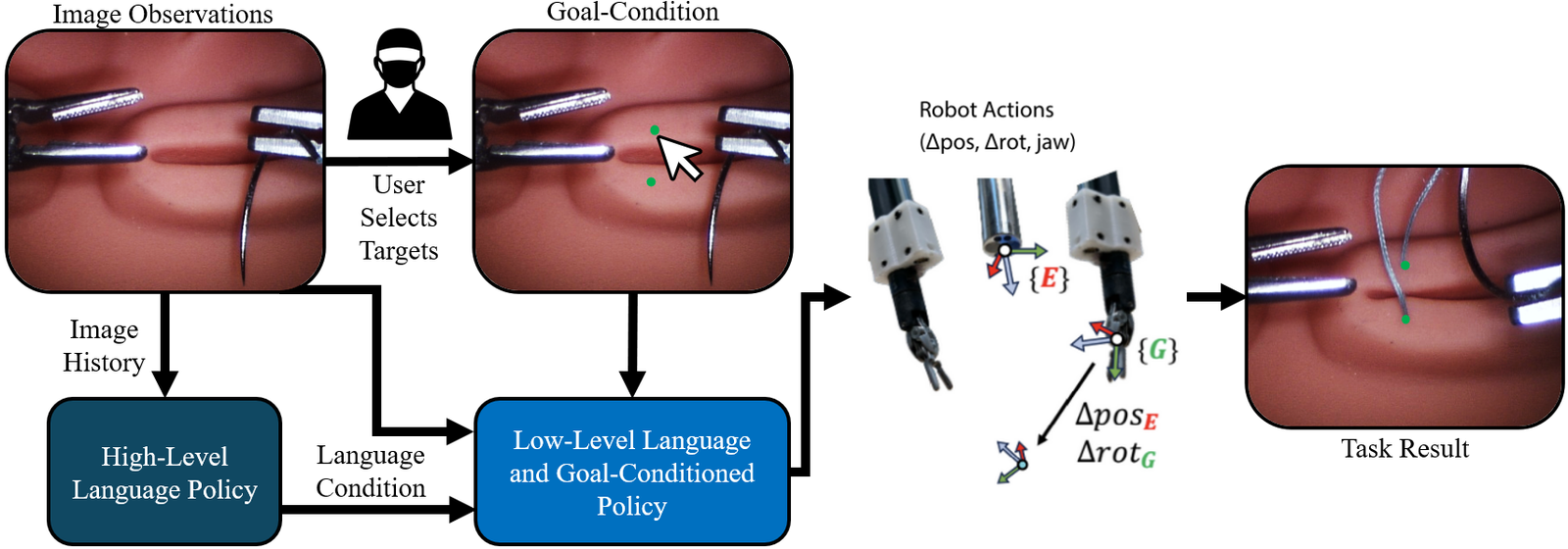 SutureBot: A Precision Framework & Benchmark For Autonomous End-to-End Suturing figure