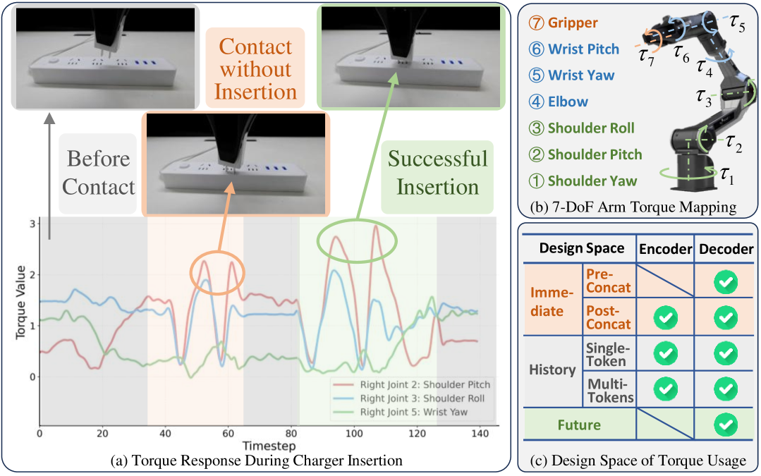 TA-VLA: Elucidating the Design Space of Torque-aware Vision-Language-Action Models figure