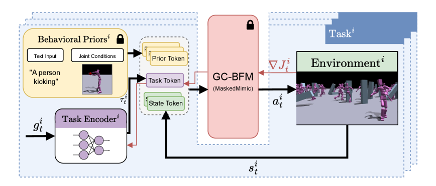 Task Tokens: A Flexible Approach to Adapting Behavior Foundation Models figure