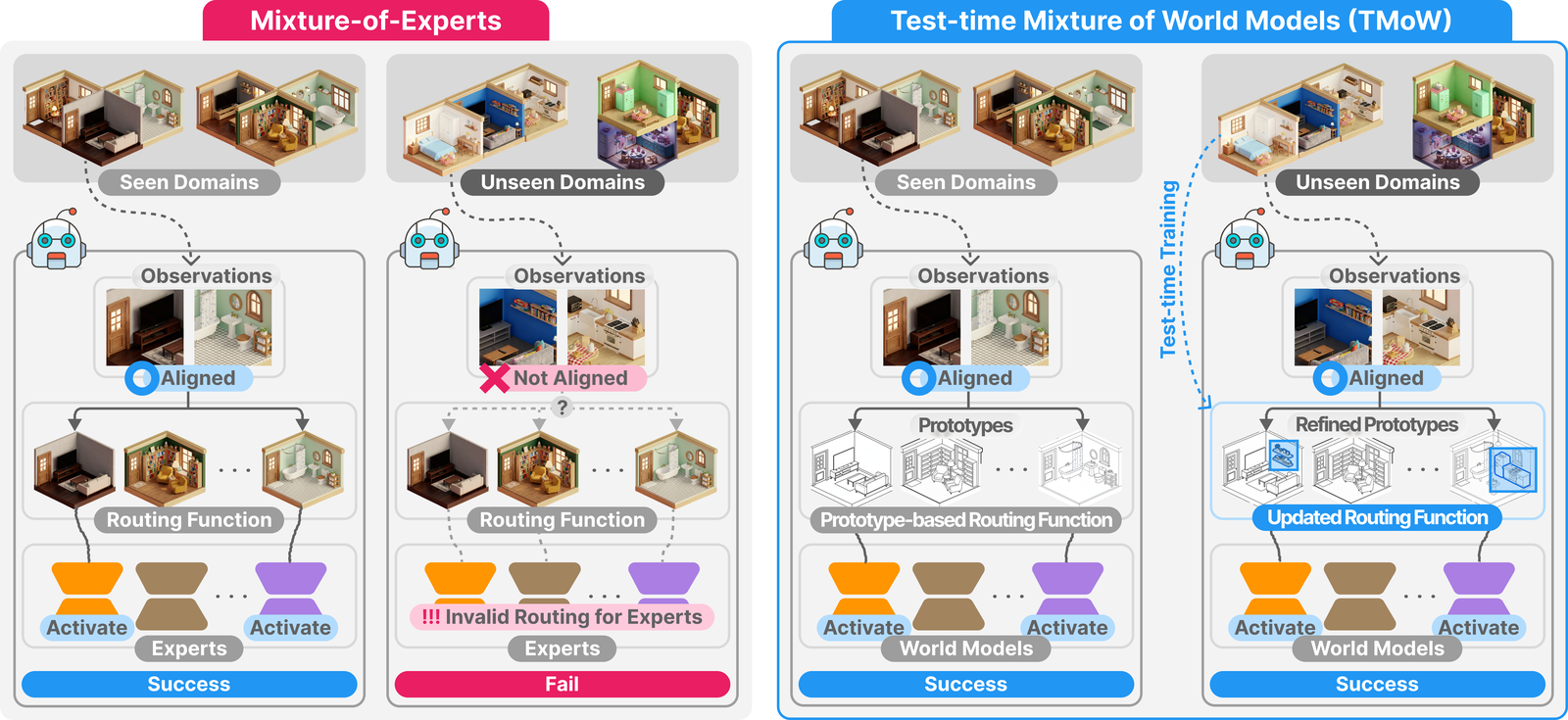 Test-Time Mixture of World Models for Embodied Agents in Dynamic Environments figure