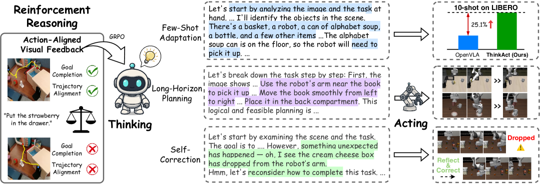 ThinkAct: Vision-Language-Action Reasoning via Reinforced Visual Latent Planning figure