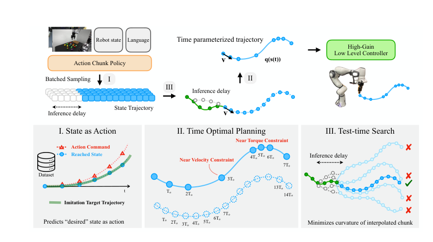 Time Optimal Execution of Action Chunk Policies Beyond Demonstration Speed figure