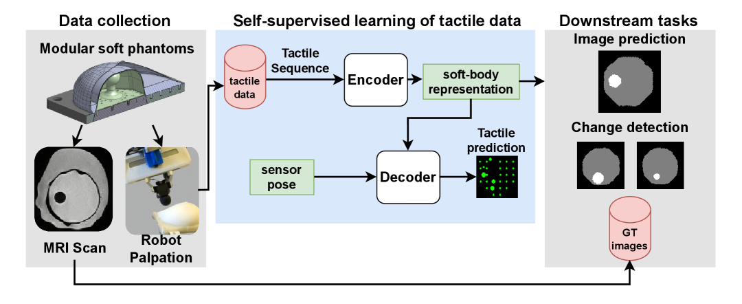Toward Artificial Palpation: Representation Learning of Touch on Soft Bodies figure