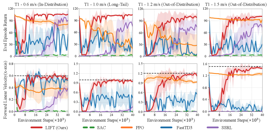 Towards Bridging the Gap between Large-Scale Pretraining and Efficient Finetuning for Humanoid Control figure