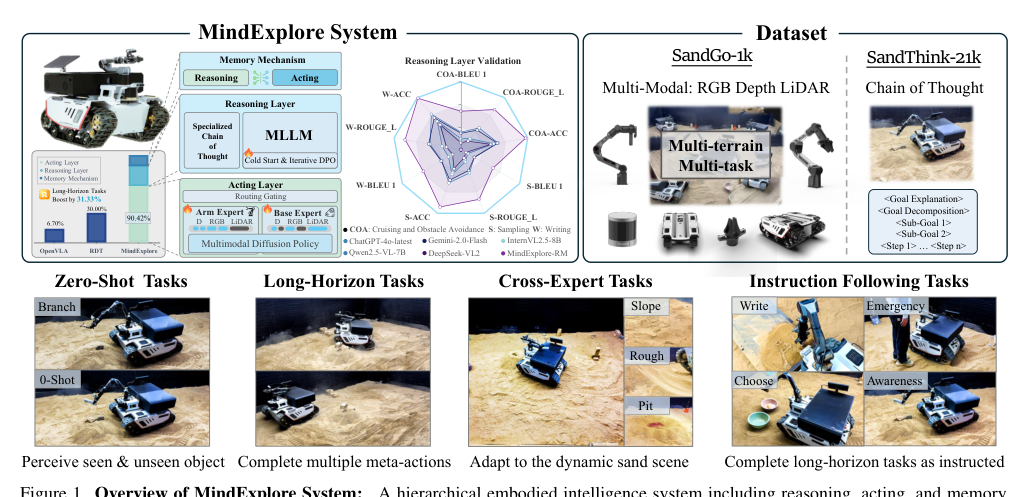 Towards Long-Horizon Vision-Language-Action System: Reasoning, Acting and Memory figure