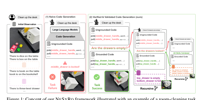 Towards Reliable Code-as-Policies: A Neuro-Symbolic Framework for Embodied Task Planning figure