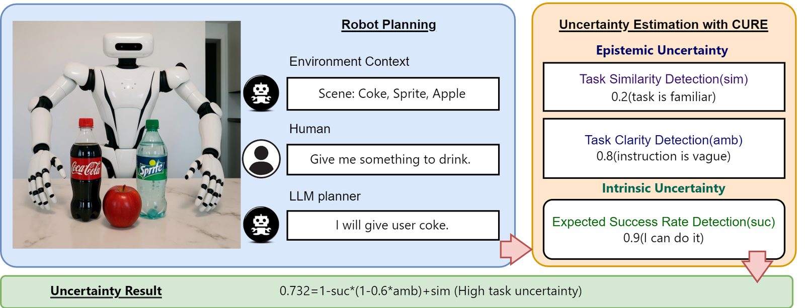 Towards Reliable LLM-based Robots Planning via Combined Uncertainty Estimation figure
