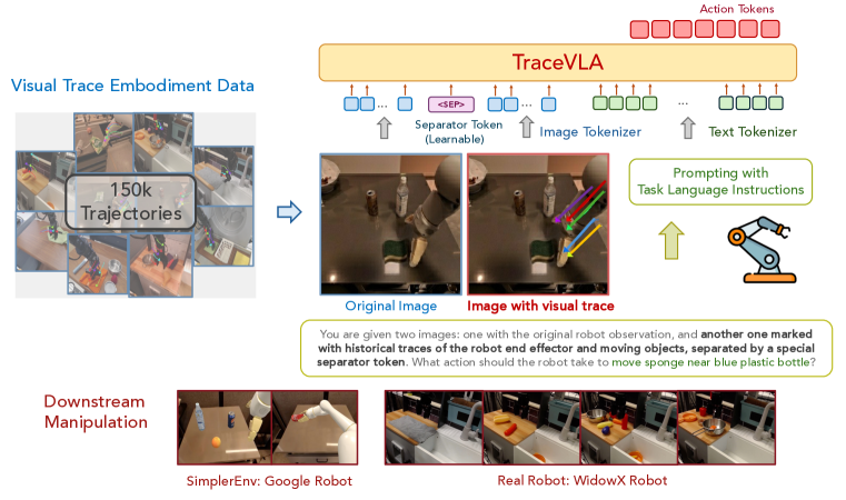 TraceVLA: Visual Trace Prompting Enhances Spatial-Temporal Awareness for Generalist Robotic Policies figure