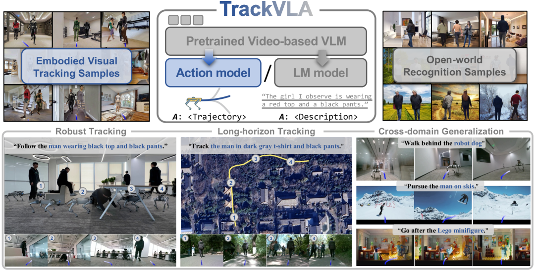 TrackVLA: Embodied Visual Tracking in the Wild figure