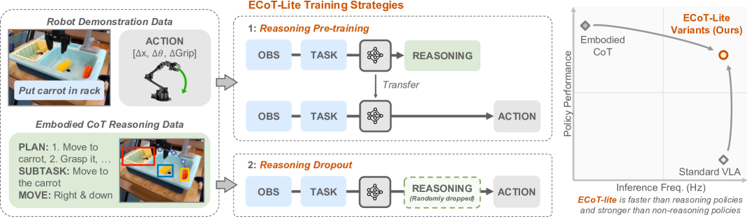 Training Strategies for Efficient Embodied Reasoning figure