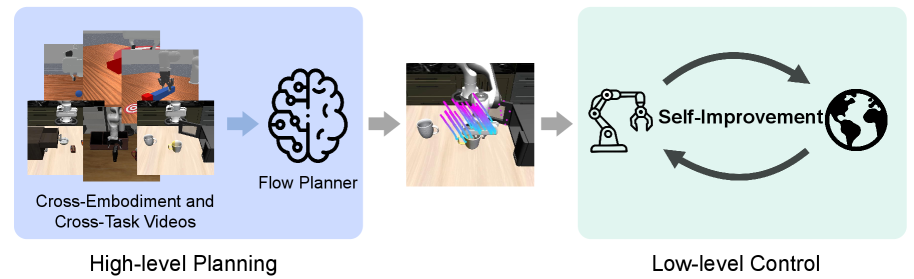 Translating Flow to Policy via Hindsight Online Imitation figure