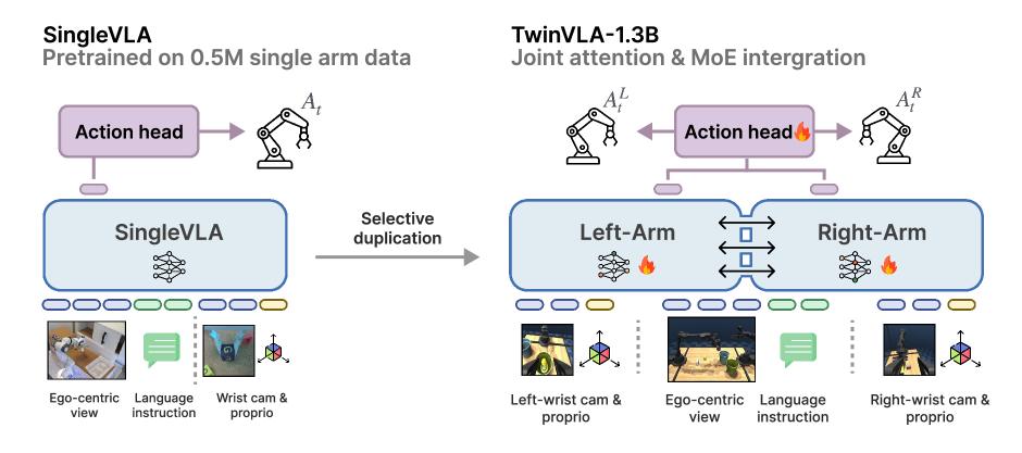 TwinVLA: Data-Efficient Bimanual Manipulation with Twin Single-Arm Vision-Language-Action Models figure