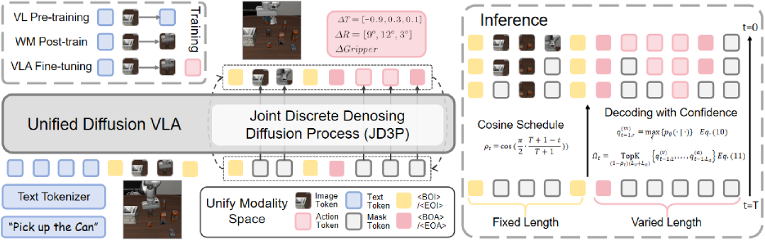 Unified Diffusion VLA: Vision-Language-Action Model via Joint Discrete Diffusion Diffusion Process figure