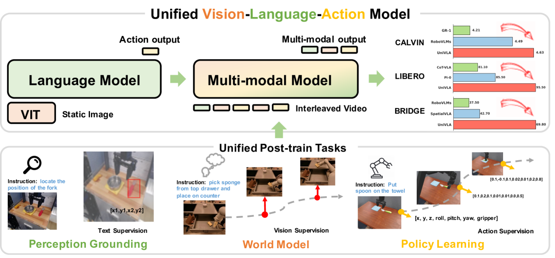 Unified Vision-Language-Action Model figure