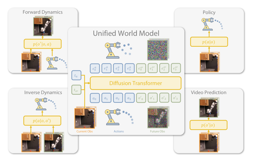 Unified World Models: Coupling Video and Action Diffusion for Pretraining on Large Robotic Datasets figure