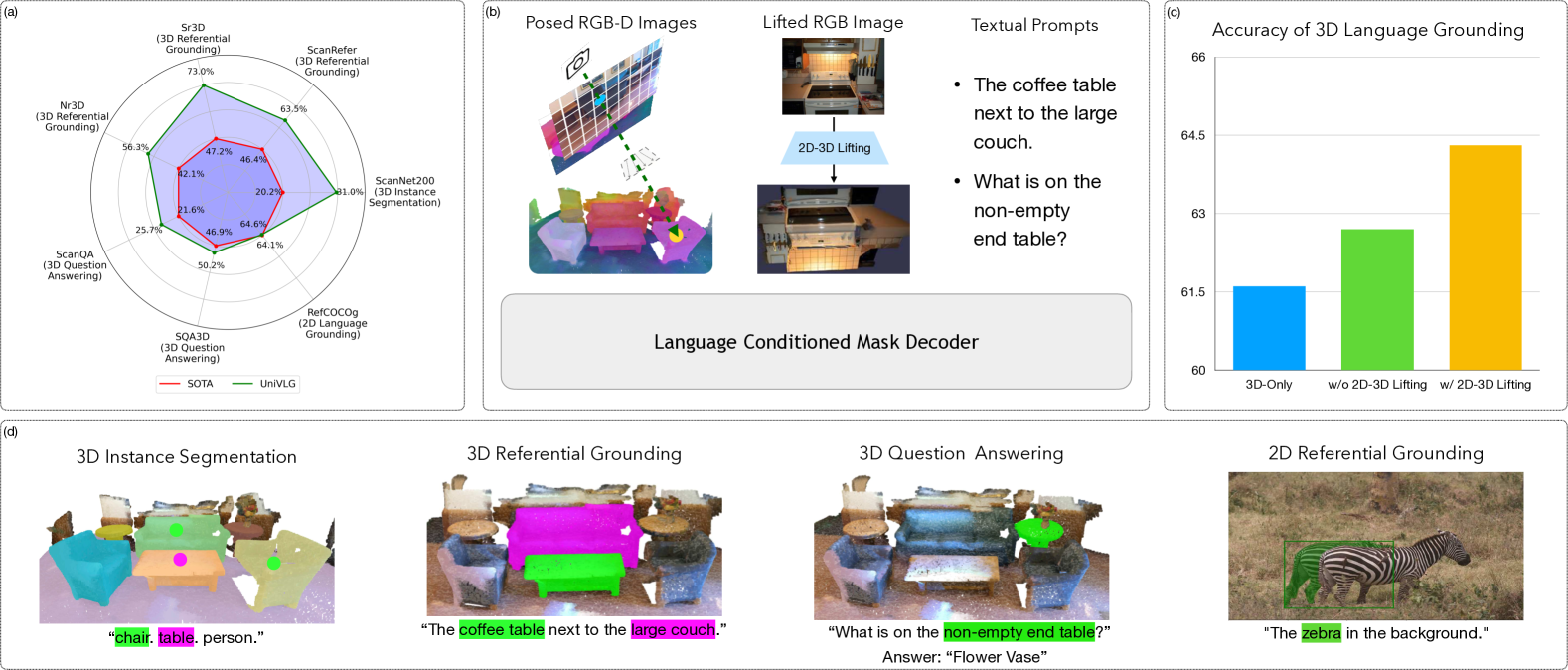 Unifying 2D and 3D Vision-Language Understanding figure