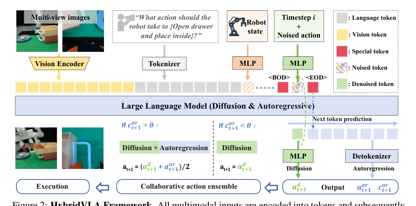 Unifying Diffusion and Autoregression for Generalizable Vision-Language-Action Model figure