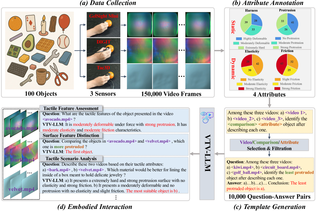 Universal Visuo-Tactile Video Understanding for Embodied Interaction figure