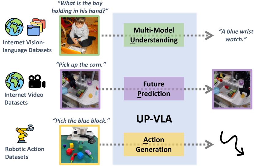 UP-VLA: A Unified Understanding and Prediction Model for Embodied Agent figure