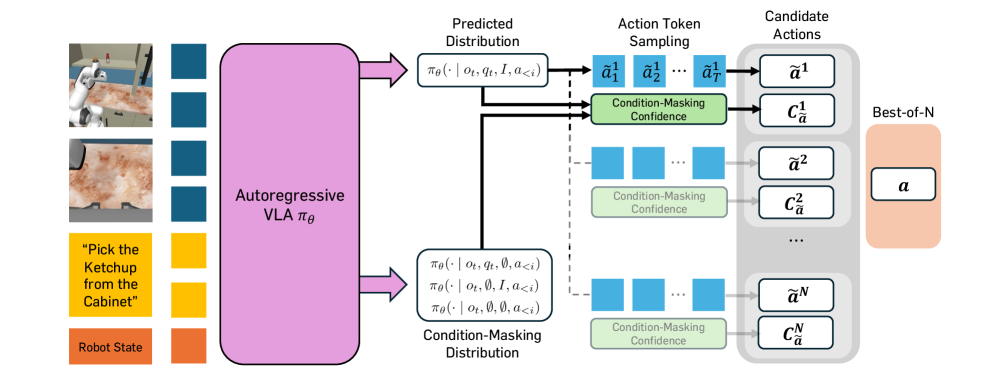 Verifier-free Test-Time Sampling for Vision Language Action Models figure