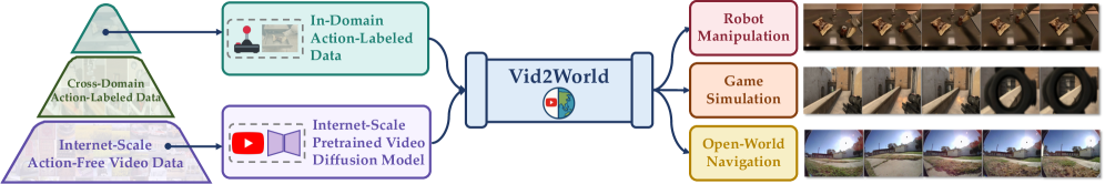 Vid2World: Crafting Video Diffusion Models to Interactive World Models figure