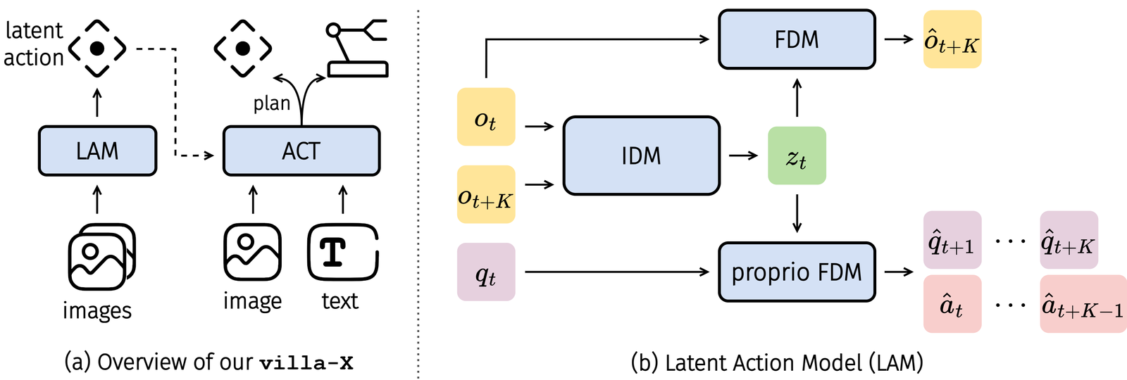 villa-X: Enhancing Latent Action Modeling in Vision-Language-Action Models figure
