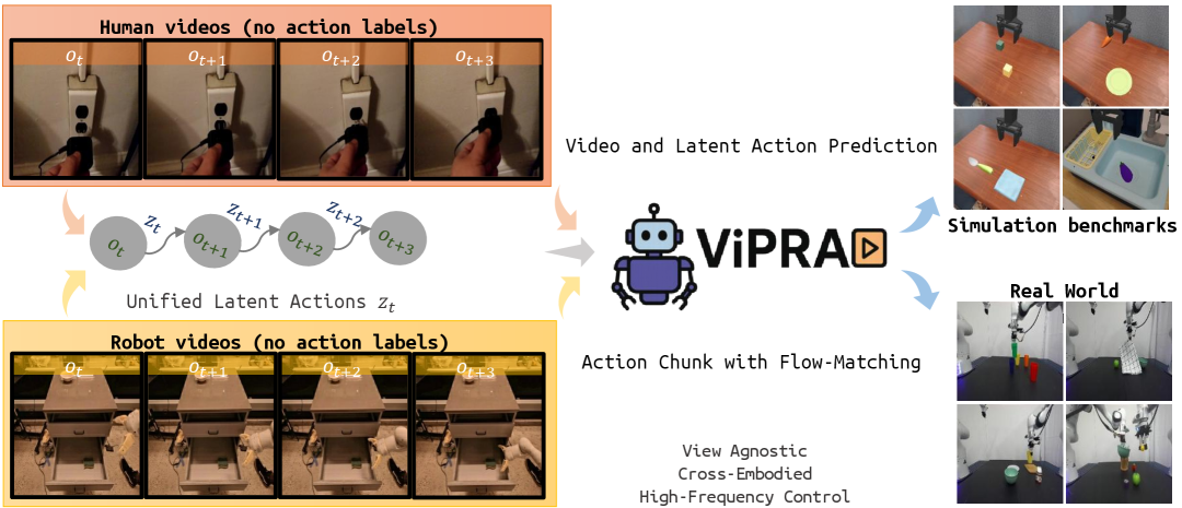 ViPRA: Video Prediction for Robot Actions figure