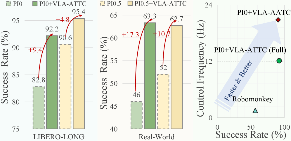VLA-ATTC: Adaptive Test-Time Compute for VLA Models with Relative Action Critic Model figure