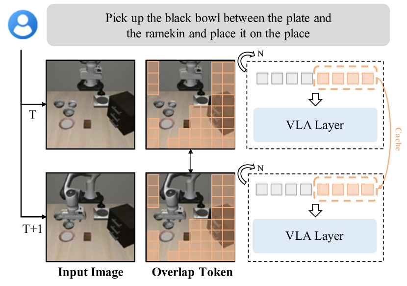 VLA-Cache: Efficient Vision-Language-Action Manipulation via Adaptive Token Caching figure