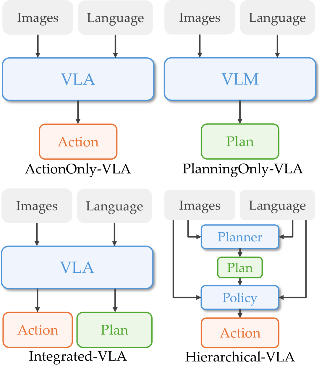 VLA-OS: Structuring and Dissecting Planning Representations and Paradigms in Vision-Language-Action Models figure