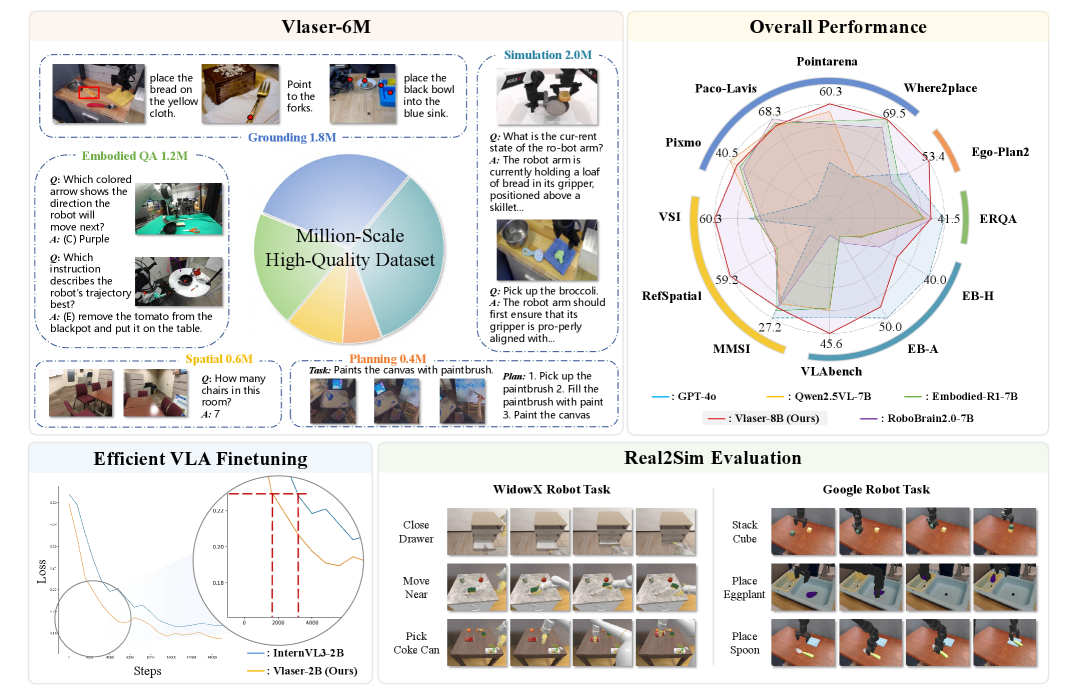 Vlaser: Vision-Language-Action Model with Synergistic Embodied Reasoning figure