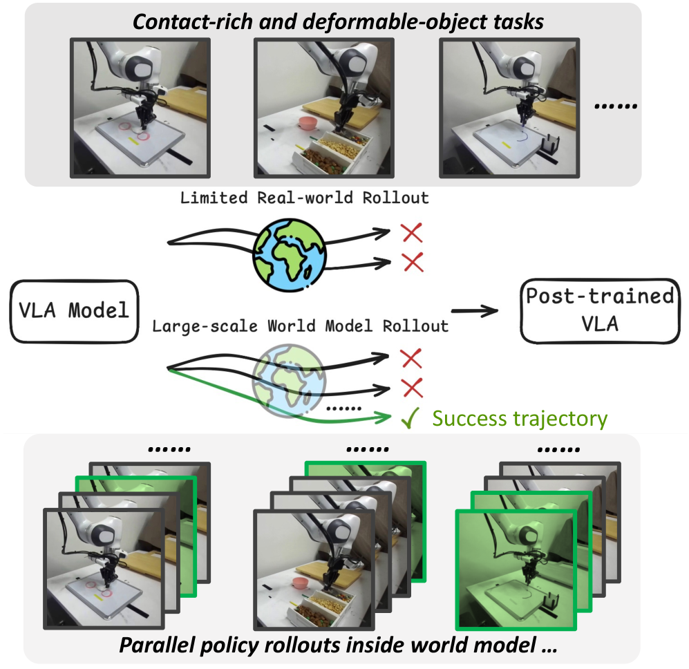 VLAW: Iterative Co-Improvement of Vision-Language-Action Policy and World Model figure