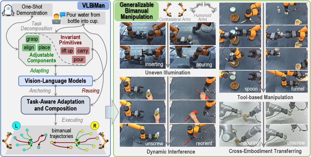 VLBiMan: Vision-Language Anchored One-Shot Demonstration Enables Generalizable Bimanual Robotic Manipulation figure