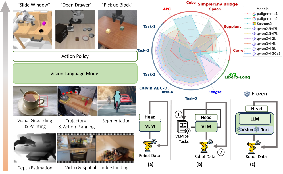 VLM4VLA: Revisiting Vision-Language-Models in Vision-Language-Action Models figure