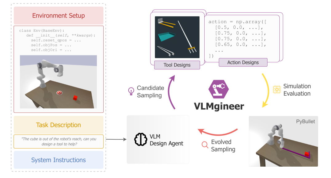 VLMgineer: Vision-Language Models as Robotic Toolsmiths figure