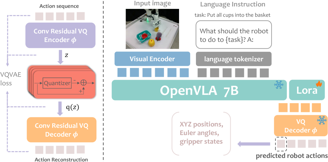 VQ-VLA: Improving Vision-Language-Action Models via Scaling Vector-Quantized Action Tokenizers figure