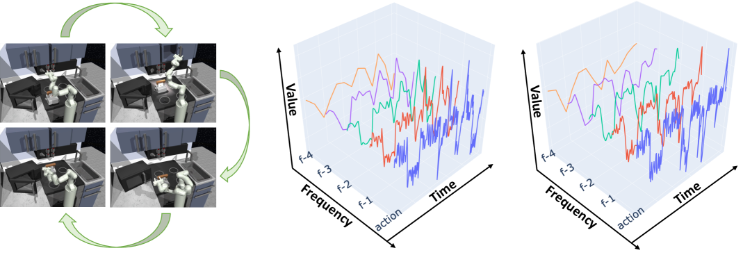 Wavelet Policy: Lifting Scheme for Policy Learning in Long-Horizon Tasks figure