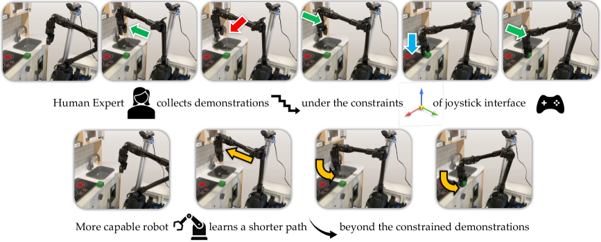 When a Robot is More Capable than a Human: Learning from Constrained Demonstrators figure
