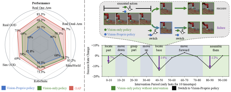 When would Vision-Proprioception Policies Fail in Robotic Manipulation? figure