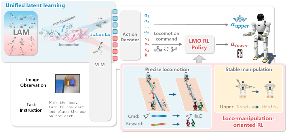 WholeBodyVLA: Towards Unified Latent VLA for Whole-body Loco-manipulation Control figure