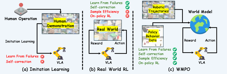 WMPO: World Model-based Policy Optimization for Vision-Language-Action Models figure