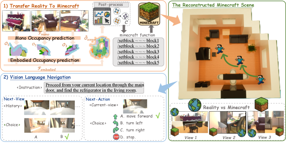 World2Minecraft: Occupancy-Driven simulated scenes Construction figure