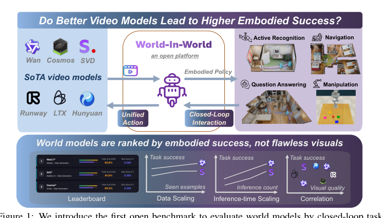 WoW!: World Models in a Closed-Loop World figure