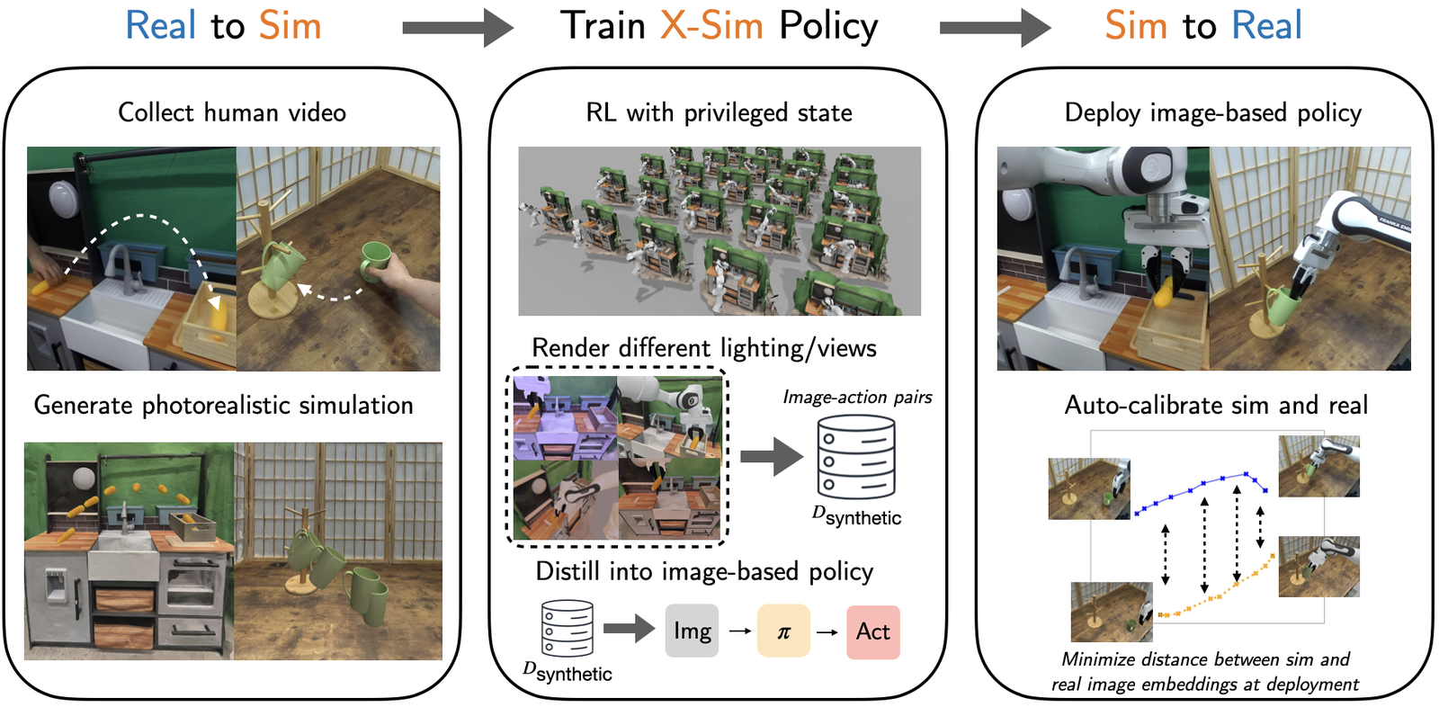 X-Sim: Cross-Embodiment Learning via Real-to-Sim-to-Real figure