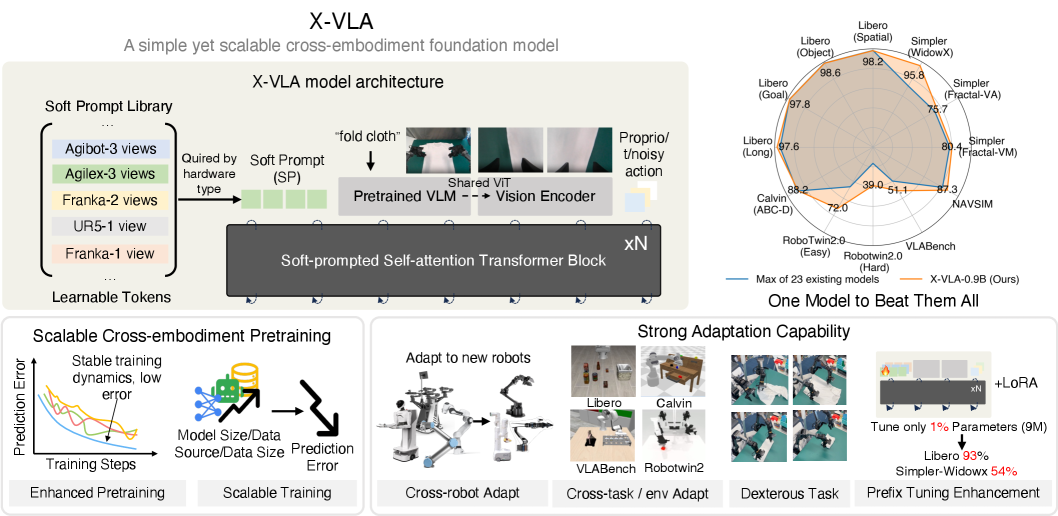 X-VLA: Soft-Prompted Transformer as Scalable Cross-Embodiment Vision-Language-Action Model figure