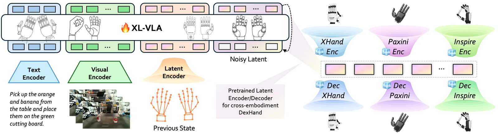 XL-VLA: Cross-Hand Latent Representation for Vision-Language-Action Models figure