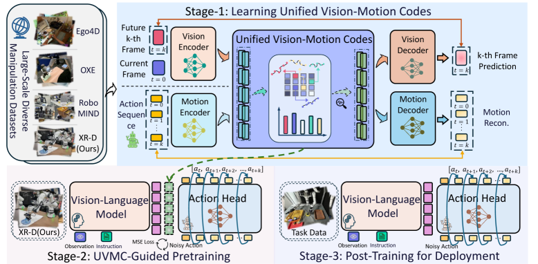 XR-1: Towards Versatile Vision-Language-Action Models via Learning Unified Vision-Motion Representations figure