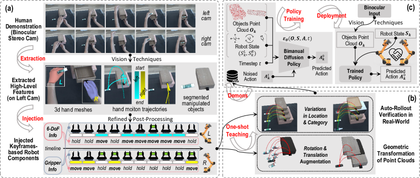 You Only Teach Once: Learn One-Shot Bimanual Robotic Manipulation from Video Demonstrations figure