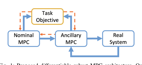 Differentiable Robust Model Predictive Control figure